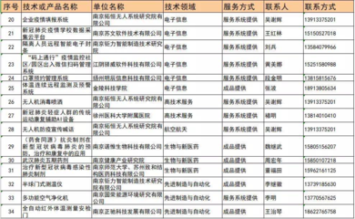 江蘇發(fā)布首批15項(xiàng)無償應(yīng)用型技術(shù)成果，信息系統(tǒng)集成服務(wù)助力新冠肺炎科學(xué)防控